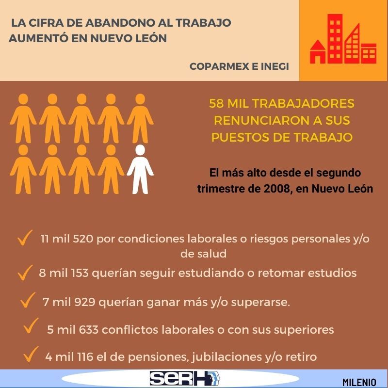 Aumentan renuncias de trabajadores en Nuevo León: Coparmex